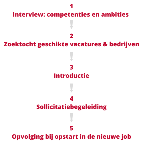 Engineering, bouw, HR, job, vacature, projectleider, werfleider, calculator, technisch directeur, tekenaar, processing, payroll, HR officer, Talent aquisition, HR business partner, recruiter, HR manager, compensation & benefits, automation engineer, servi